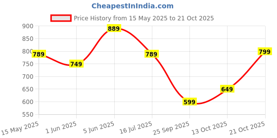 amazon.in centrino Men's Casual Shoes Fashion Lace Up Non-Slip Flats Trendy Stylish All Day Comfortable Lightweight Sneakers with Extra Comfort on Heel (6580) centrino Price History Graph from 15 May 2025 to 21 Oct 2025
