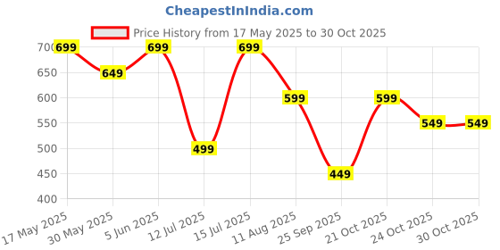 amazon.in centrino Men's Casual Shoes Fashion Lace Up Non-Slip Flats Trendy Stylish All Day Comfortable Lightweight Sneakers with Extra Comfort on Heel Blue Casual Shoe for Mens (6313) centrino Price History Graph from 17 May 2025 to 30 Oct 2025