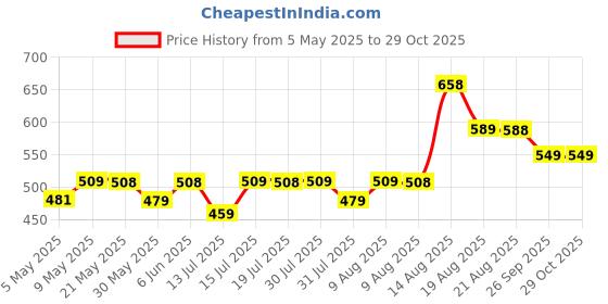 amazon.in karaddi Mens Casual Shoes for Men 6013 Lofars Men's Shoes Loafer karaddi Price History Graph from 5 May 2025 to 29 Oct 2025