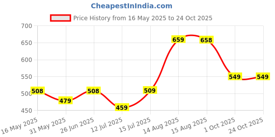 amazon.in karaddi Mens Casual Shoes for Men 6013 Lofars Men's Shoes Loafer karaddi Price History Graph from 16 May 2025 to 24 Oct 2025