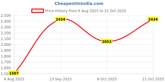 amazon.in woodland Men's Casual Shoes Khaki woodland Price History Graph from 6 Aug 2025 to 21 Oct 2025
