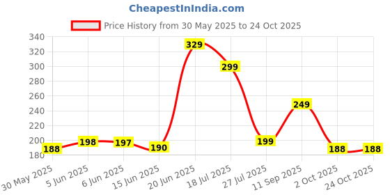amazon.in bruton Men's Casual Shoes Loafers Walking Shoe for Men bruton Price History Graph from 30 May 2025 to 23 Oct 2025