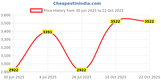 amazon.in woodland Men's Casual Shoes Navy woodland Price History Graph from 30 Jun 2025 to 21 Oct 2025