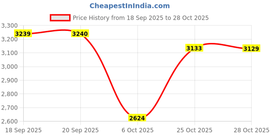 amazon.in woodland Men's Casual Shoes Navy woodland Price History Graph from 18 Sep 2025 to 28 Oct 2025