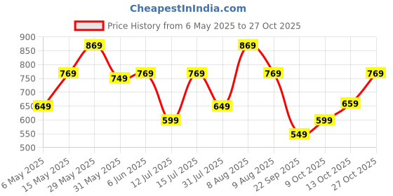 amazon.in centrino Men's Casual Shoes | Fashion Sneakers | Lace-Up Design | Rounded Front | Soft Cushioned Insole | Anti Skid Sole (4457) centrino Price History Graph from 6 May 2025 to 27 Oct 2025