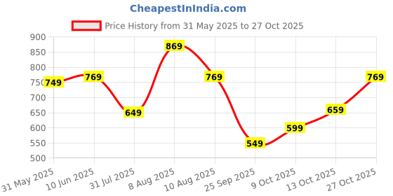 amazon.in centrino Men's Casual Shoes | Fashion Sneakers | Lace-Up Design | Rounded Front | Soft Cushioned Insole | Anti Skid Sole (4457) centrino Price History Graph from 31 May 2025 to 27 Oct 2025