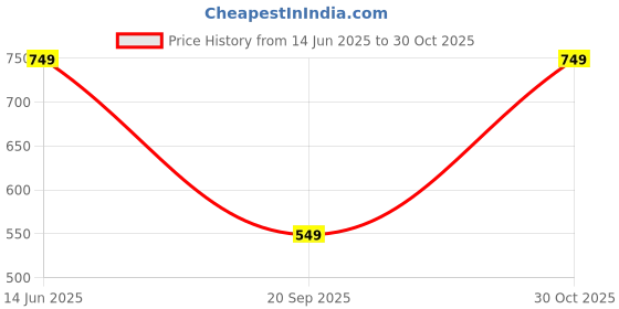 amazon.in centrino Men's Casual Shoes |Fashion Lace Up Non-Slip Flats | Classic Casual Shoes for Everyday Style |Trendy Stylish All Day Comfortable Lightweight Sneakers with Extra Comfort on Heel (2896) centrino Price History Graph from 14 Jun 2025 to 30 Oct 2025