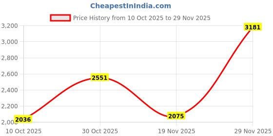 amazon.in skechers Men's Casual Shoes-SUMMITS-52811ID-CHAR-11 Charcoal skechers Price History Graph from 10 Oct 2025 to 29 Nov 2025