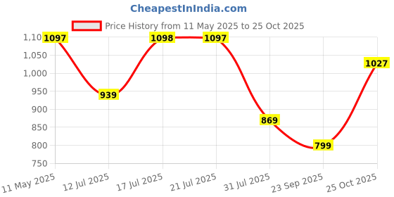 amazon.in walkaroo Men's Casual Shoe(WY3324) walkaroo Price History Graph from 11 May 2025 to 25 Oct 2025