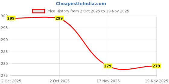 amazon.in zilcon Mens Casual Shorts - Cotton Drawstring Summer Beach Stretch Twill Chino Golf Shorts(XL_Black) zilcon Price History Graph from 2 Oct 2025 to 19 Nov 2025