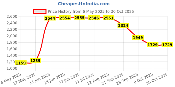 amazon.in blackberrys Men's Casual Slim Fit Crew Neck Sweater-EN-JQ-SANT blackberrys Price History Graph from 6 May 2025 to 30 Oct 2025