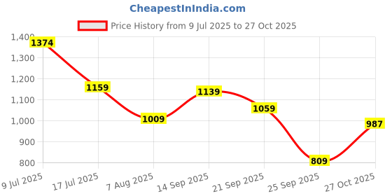 amazon.in louis philippe Men's Casual Slim Fit Solid Cotton Blend Shorts louis philippe Price History Graph from 9 Jul 2025 to 27 Oct 2025
