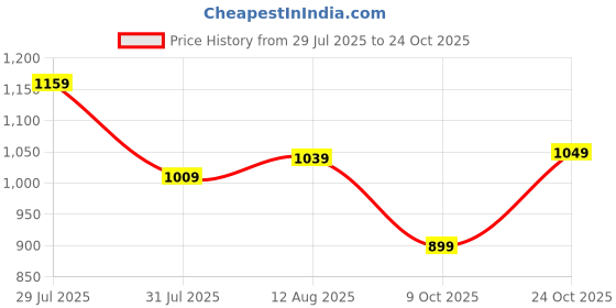 amazon.in louis philippe Men's Casual Slim Fit Solid Cotton Blend Shorts louis philippe Price History Graph from 29 Jul 2025 to 24 Oct 2025