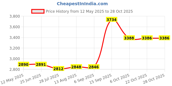 amazon.in blackberrys Men's Casual Slim Fit V-Neck Sweater-EN IGNEA blackberrys Price History Graph from 12 May 2025 to 28 Oct 2025