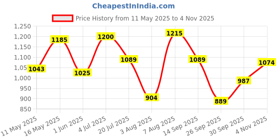 amazon.in bata Men’s Casual Slip-On Shoes | Lightweight and Comfortable Footwear bata Price History Graph from 11 May 2025 to 4 Nov 2025