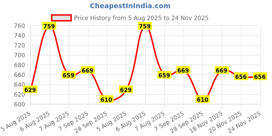 amazon.in asian Men's Casual Sneaker Hi-Neck Shoes with Lightweight Comfortable Mid Top Sneaker Shoes for Men's & Boy's Skypee-33 asian Price History Graph from 5 Aug 2025 to 24 Nov 2025