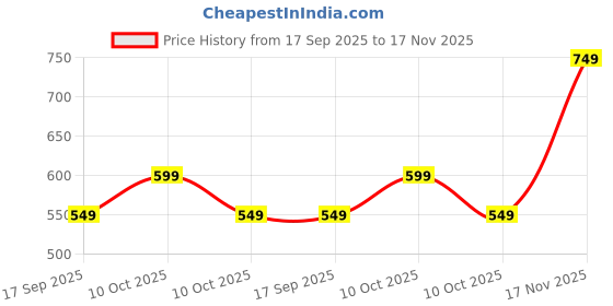amazon.in centrino Men's Casual Sneaker Shoes | Lightweight Sneakers | Trendy Lace-up Design | Soft Cushioned Insole | Stylish & Comfortable (6305) centrino Price History Graph from 17 Sep 2025 to 17 Nov 2025