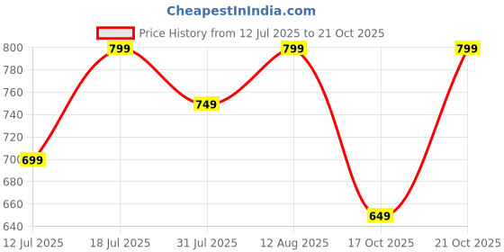 amazon.in centrino Men's Casual Sneaker Shoes | Lightweight Sneakers | Trendy Lace-up Design | Soft Cushioned Insole | Stylish & Comfortable (6574) centrino Price History Graph from 12 Jul 2025 to 21 Oct 2025