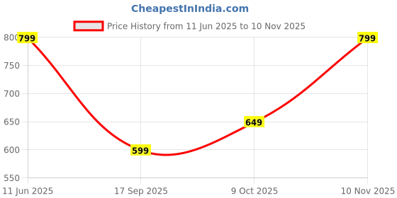 amazon.in centrino Men's Casual Sneaker Shoes | Lightweight Sneakers | Trendy Lace-up Design | Soft Cushioned Insole | Stylish & Comfortable (6575) centrino Price History Graph from 11 Jun 2025 to 10 Nov 2025