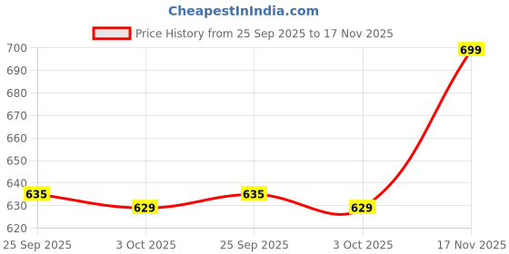amazon.in asian Men's Casual Sneaker Shoes with Synthetic Upper Lightweight Comfortable Mid Top Sneaker Shoes for Men's & Boy's Moscow-11 asian Price History Graph from 25 Sep 2025 to 17 Nov 2025