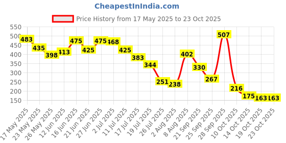amazon.in sporto Men's Casual Solid Cotton Lounge Shorts, Regular Fit with Zipper Pockets sporto Price History Graph from 17 May 2025 to 22 Oct 2025
