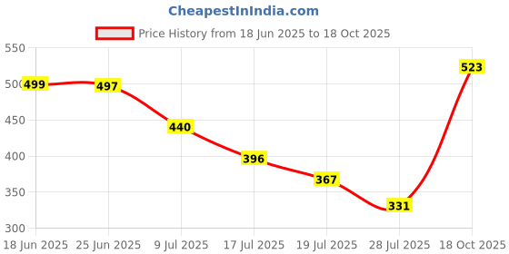 amazon.in sporto Men's Casual Solid Cotton Lounge Shorts, Regular Fit with Zipper Pockets sporto Price History Graph from 18 Jun 2025 to 18 Oct 2025