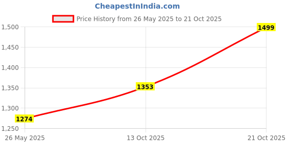 amazon.in snitch Mens Casual Solid Slim Fit Sweater snitch Price History Graph from 26 May 2025 to 21 Oct 2025