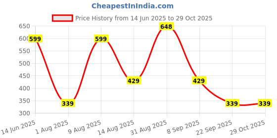 amazon.in fyltr Men's Casual Stand Collar Sweatshirt With Rib Details - Full Zipper | Full Sleeve | Casual Winterwear For Men fyltr Price History Graph from 14 Jun 2025 to 29 Oct 2025