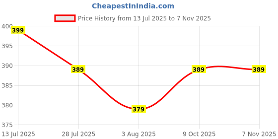 amazon.in peppyzone Men's Casual Stretchable 4 Pocket Shorts | Lightweight & Stylish Activewear for Men | Comfortable Summer Wear Colors peppyzone Price History Graph from 13 Jul 2025 to 7 Nov 2025