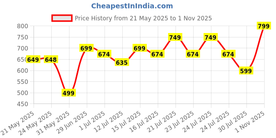 amazon.in ben martin Men's Casual Stretchable Denim Tapered Fit Carrot Jeans_1 ben martin Price History Graph from 21 May 2025 to 1 Nov 2025