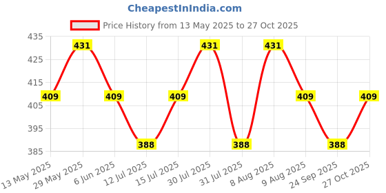 amazon.in tuni mani Men's Casual Style 100% Pure Relaxed Fit Lungi / (Legnth 2.10Meter; Height :1.25Meter) Free Size (Milk White) tuni mani Price History Graph from 13 May 2025 to 27 Oct 2025