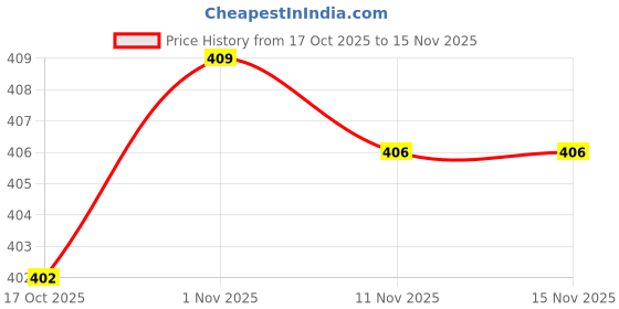 amazon.in walkaroo Men's Casual Stylish EVA Clogs with Adjustable Strap WC8810 walkaroo Price History Graph from 17 Oct 2025 to 15 Nov 2025