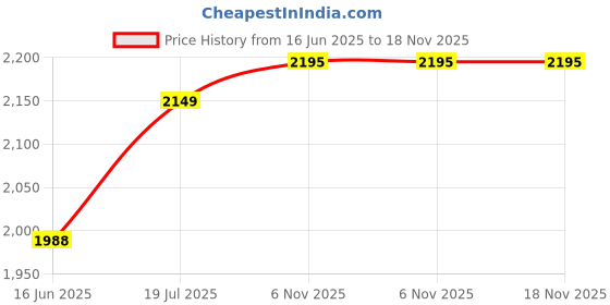 amazon.in pomo-z Men’s Casual Stylish Premium PU Leather Zip-Up Motorcycle Biker Bomber Jacket With a Removable Hood pomo-z Price History Graph from 16 Jun 2025 to 18 Nov 2025