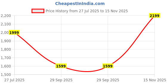 amazon.in pomo-z Men’s Casual Stylish Premium PU Leather Zip-Up Motorcycle Bomber Jacket With a Removable Hood pomo-z Price History Graph from 27 Jul 2025 to 15 Nov 2025