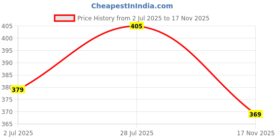 amazon.in q - rious Mens Casual Sweat Cargo Cotton Shorts Drawstring Elastic Waist Athletic Workout Gym Jogger Shorts with 5 Pockets q - rious Price History Graph from 2 Jul 2025 to 17 Nov 2025