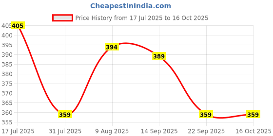 amazon.in q - rious Mens Casual Sweat Cargo Cotton Shorts Drawstring Elastic Waist Athletic Workout Gym Jogger Shorts with 5 Pockets q - rious Price History Graph from 17 Jul 2025 to 16 Oct 2025