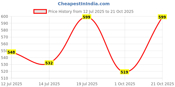 amazon.in tagdo Men's Casual Techwear Drawstring Cargo Pants Hiphop Baggy Pants (2024) tagdo Price History Graph from 12 Jul 2025 to 21 Oct 2025