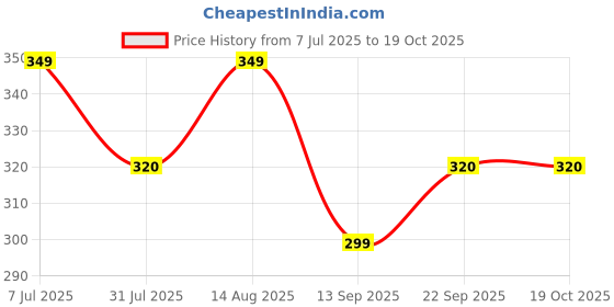 amazon.in mehrang Men's Casual Textured Regular Fit Trousers, Formal Pants with Button Closure, Side Pockets, Polyester Trouser for Men mehrang Price History Graph from 7 Jul 2025 to 18 Oct 2025