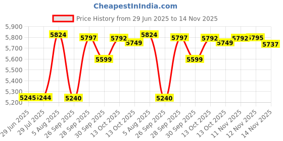 amazon.in mareout Men's Casual Trench Coat Slim Fit Notched Collar Long Jacket Overcoat Single Breasted Pea Coat wih Pockets mareout Price History Graph from 29 Jun 2025 to 14 Nov 2025