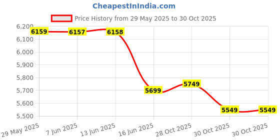 amazon.in mippo Men's Casual Trench Coat Slim Fit Notched Collar Long Jacket Overcoat Single Breasted Pea Coat wih Pockets mippo Price History Graph from 29 May 2025 to 28 Oct 2025
