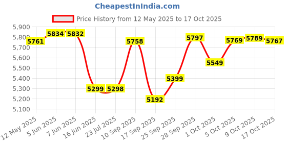 amazon.in wesoke Men's Casual Trench Coat Slim Fit Notched Collar Long Jacket Overcoat Single Breasted Pea Coat wih Pockets wesoke Price History Graph from 12 May 2025 to 17 Oct 2025