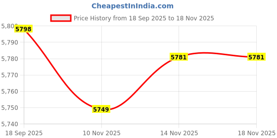 amazon.in mareout Men's Casual Trench Coat Slim Fit Notched Collar Long Jacket Overcoat Single Breasted Pea Coat wih Pockets mareout Price History Graph from 18 Sep 2025 to 18 Nov 2025