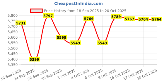 amazon.in fizzoqi Men's Casual Trench Coat Slim Fit Notched Collar Long Jacket Overcoat Single Breasted Pea Coat wih Pockets fizzoqi Price History Graph from 18 Sep 2025 to 20 Oct 2025