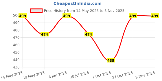 amazon.in maleno Men's Casual Trousers for Men | Slim Fit Trousers for Men |Trousers for Men | Men Formal Pant maleno Price History Graph from 14 May 2025 to 2 Nov 2025