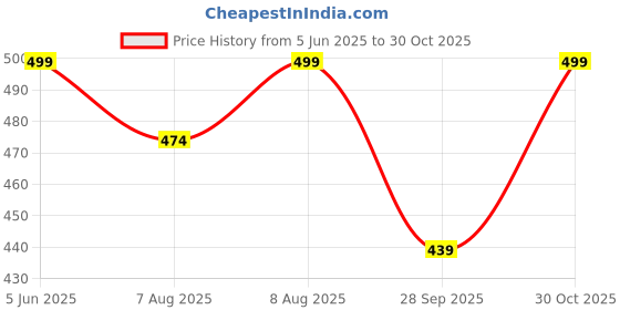 amazon.in maleno Men's Casual Trousers for Men | Slim Fit Trousers for Men |Trousers for Men | Men Formal Pant maleno Price History Graph from 5 Jun 2025 to 30 Oct 2025