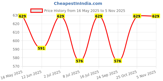 amazon.in ethics Men's Casual Walking, Running, Outdoor Sports Shoes (Air White, Numeric_9) ethics Price History Graph from 16 May 2025 to 2 Nov 2025