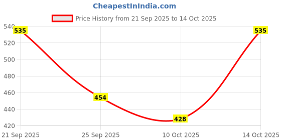 amazon.in Men's Casual Walking Shoes, Mid Top Lace-up, Memory Foam Insole, Black, Price History Graph from 21 Sep 2025 to 10 Oct 2025