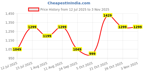 amazon.in symbol premium Men's Casual Washed Cotton Twill Shirt (Regular Fit) symbol premium Price History Graph from 12 Jul 2025 to 2 Nov 2025