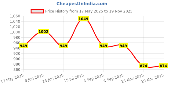 amazon.in asian Men's Casual White Sneaker,Sports Running Stylish Shoes for Men's & Boy's Sneaker-03 & Urban-05 asian Price History Graph from 17 May 2025 to 18 Nov 2025