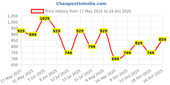 amazon.in centrino Men's Causal Shoes | Loafers | Moccasins | Lighweight Slip-On's | Soft Cushioned Insole | Trendy Non Lace-up Deisgn | Stylish & Comfortable (3374) centrino Price History Graph from 17 May 2025 to 24 Oct 2025